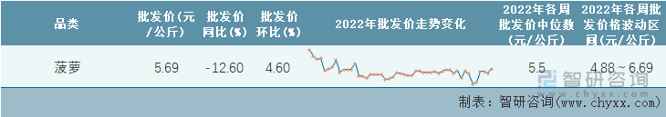 2022年第49周全国菠萝平均批发价统计表