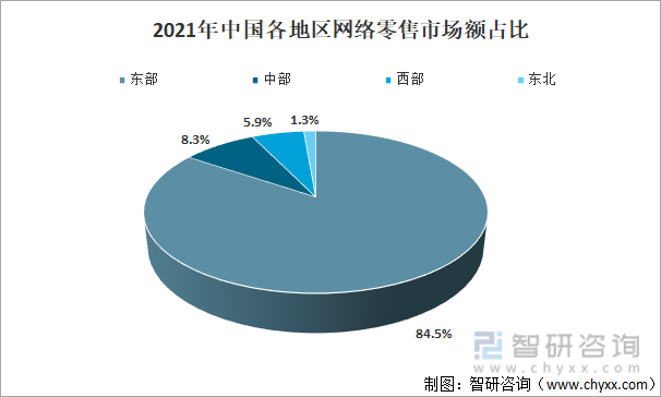2021年中国各地区网络零售市场额占比