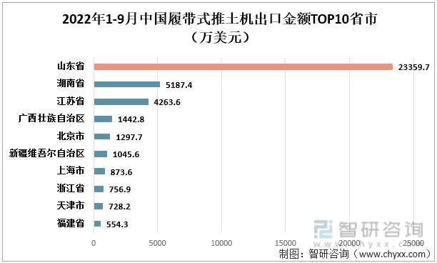 2022年1-9月中国履带式推土机出口金额TOP10省市（万美元）