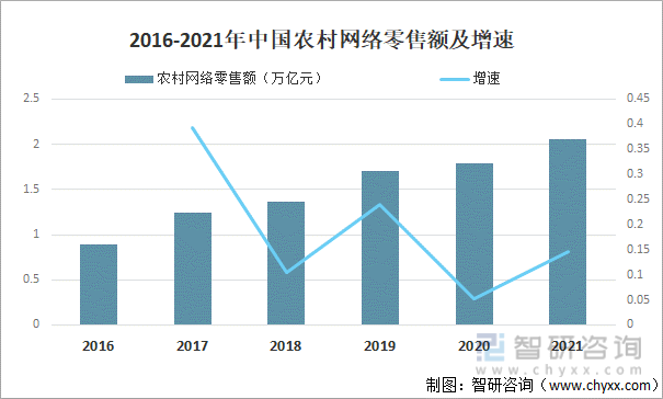 2016-2021年中国农村网络零售额及增速