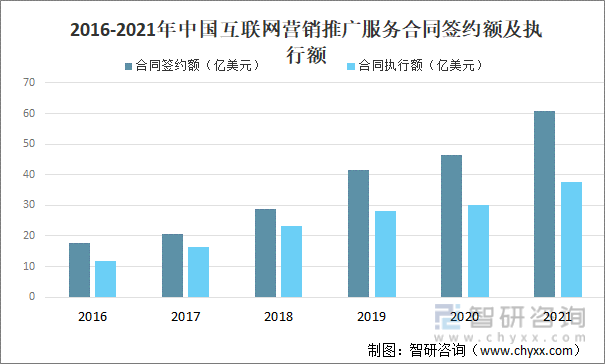 2016-2021年中国互联网营销推广服务合同签约额及执行额