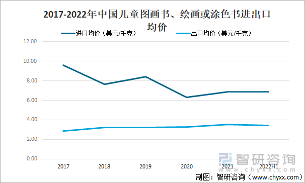 2017-2022年中国儿童图画书、绘画或涂色书进出口均价