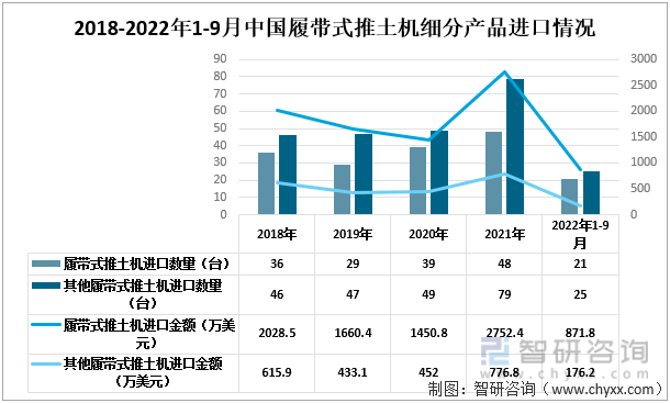 2018-2022年1-9月中国履带式推土机细分进口情况