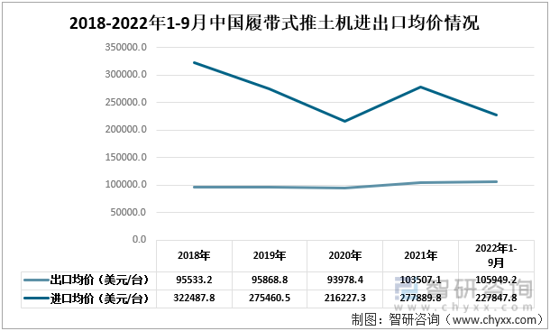2018-2022年1-9月中国履带式推土机进出口均价情况