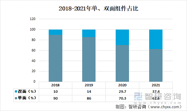 2018-2021年单、双面组件占比
