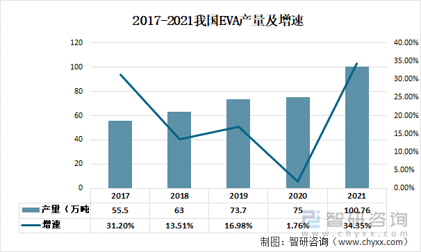2017-2021我国EVA产量及增速