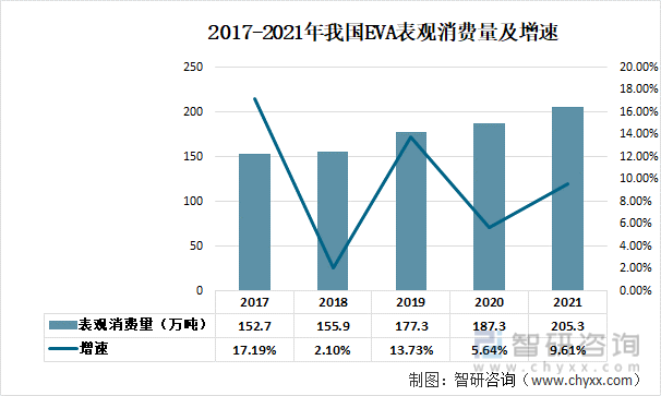 2017-2021年我国EVA表观消费量及增速