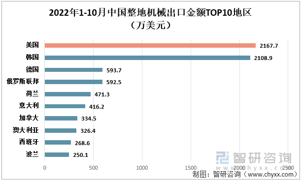2022年1-10月中国整地机械出口金额TOP10地区（万美元）