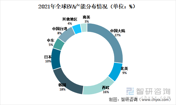 2021年全球EVA产能分布情况（单位：%）