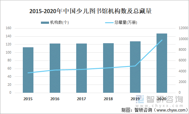 2015-2020年中国少儿图书馆机构数及总藏量
