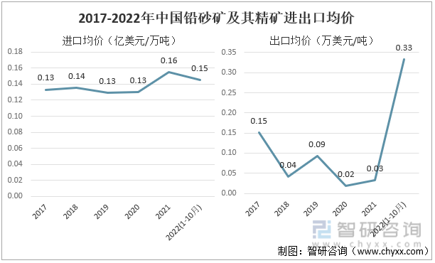 2017-2022年中国铅砂矿及其精矿进出口均价