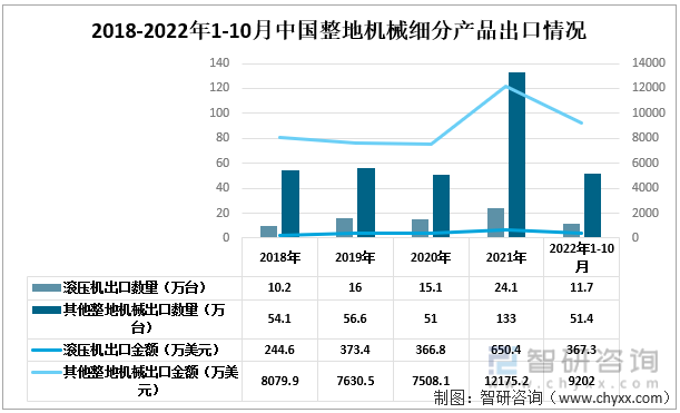 2018-2022年1-10月中国整地机械细分出口情况