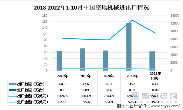 2018-2022年1-10月中国整地机械进出口情况