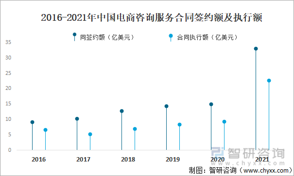 2016-2021年中国电商咨询服务合同签约额及执行额