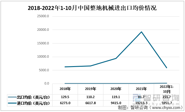 2018-2022年1-10月中国整地机械进出口均价情况