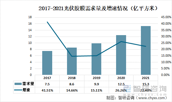 2017-2021光伏胶膜需求量及增速情况（亿平方米）