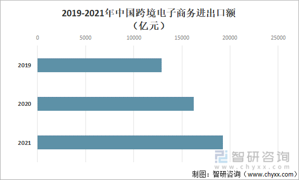 2019-2021年中国跨境电子商务进出口额