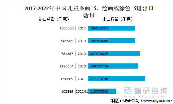2017-2022年中国儿童图画书、绘画或涂色书进出口数量