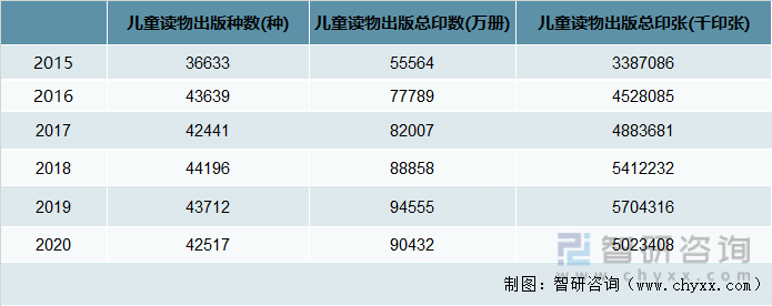 2015-2020年中国儿童读物出版种类、印数及印张数量