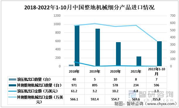 2018-2022年1-10月中国整地机械细分进口情况