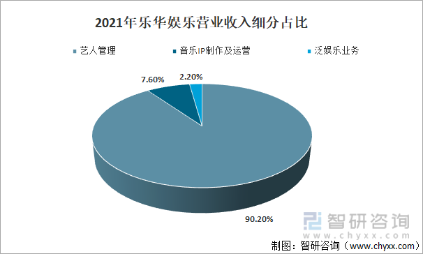 2021年乐华娱乐营业收入细分占比