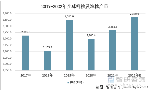 2017-2022年全球鲜桃及油桃产量