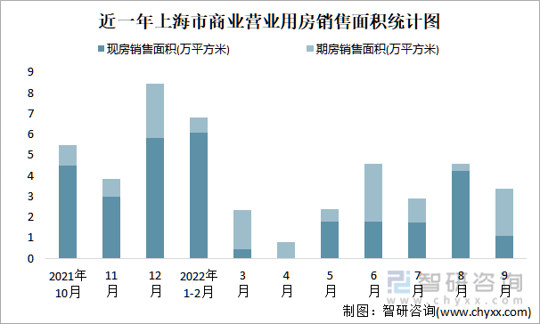 近一年上海市商业营业用房销售面积统计图