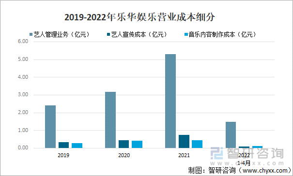 2019-2022年乐华娱乐营业成本细分