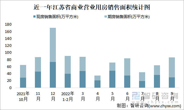 近一年江苏省商业营业用房销售面积统计图
