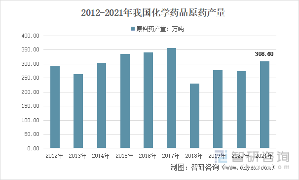 2012-2021年中国化学药品原药产量情况