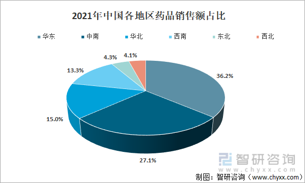 2021年中国各地区药品销售额占比