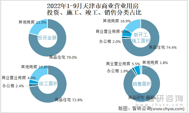 2022年1-9月天津市商业营业用房投资、施工、竣工、销售分类占比