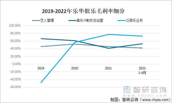2019-2022年乐华娱乐毛利率细分