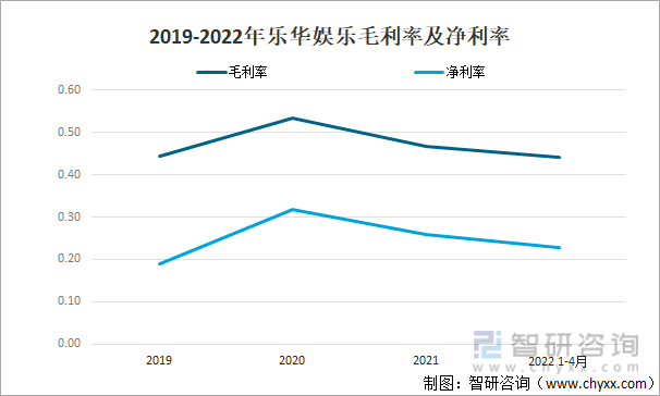 2019-2022年乐华娱乐毛利率及净利率