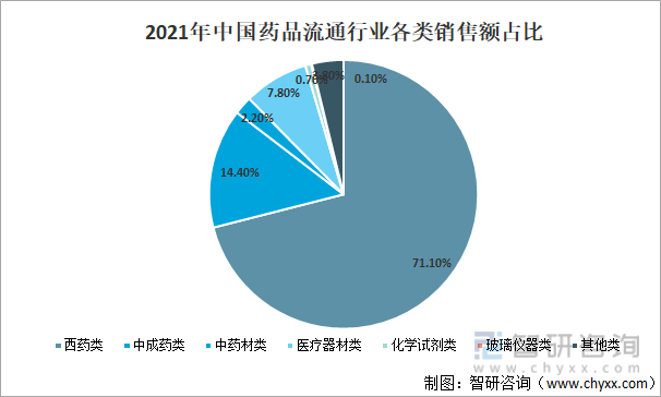 2021年中国药品流通行业各类销售额占比