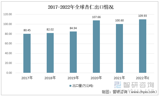 2017-2022年全球杏仁出口情况