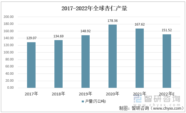 2017-2022年全球杏仁产量