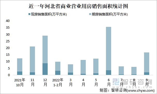 近一年河北省商业营业用房销售面积统计图