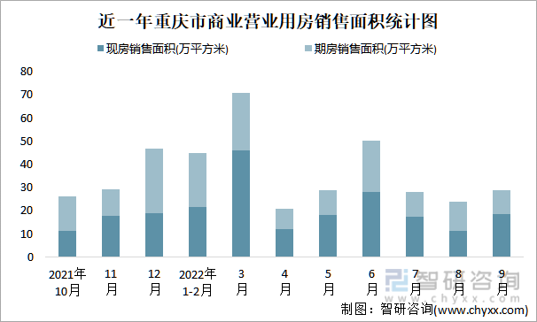 近一年重庆市商业营业用房销售面积统计图