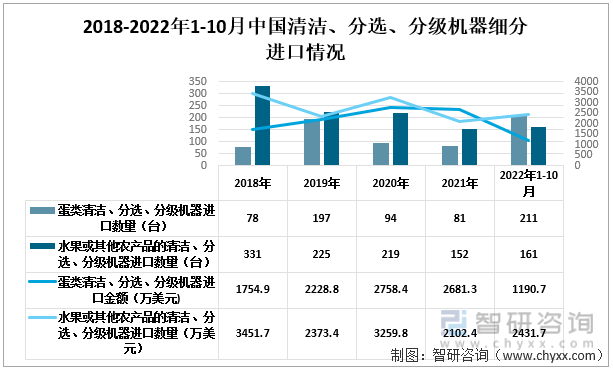 2018-2022年1-10月中国清洁、分选、分级机器细分出口情况