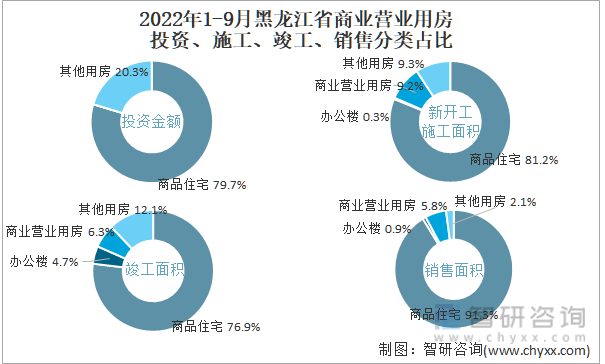 2022年1-9月黑龙江省商业营业用房投资、施工、竣工、销售分类占比