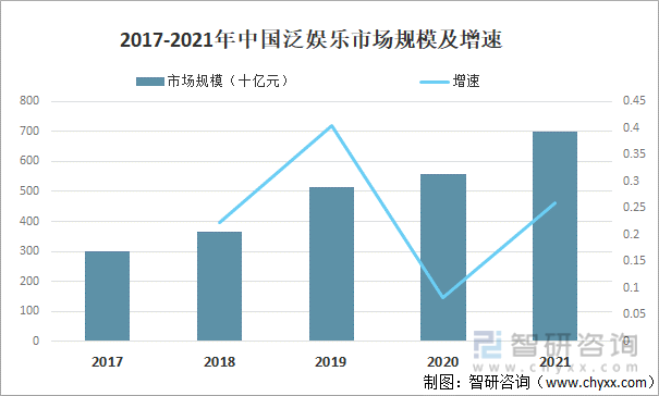 2017-2021年中国泛娱乐市场规模及增速