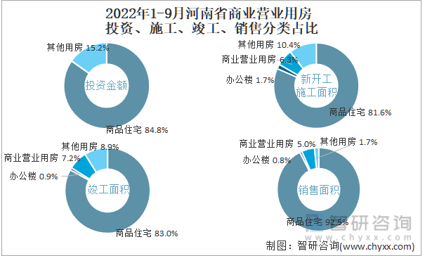 2022年1-9月河南省商业营业用房投资、施工、竣工、销售分类占比