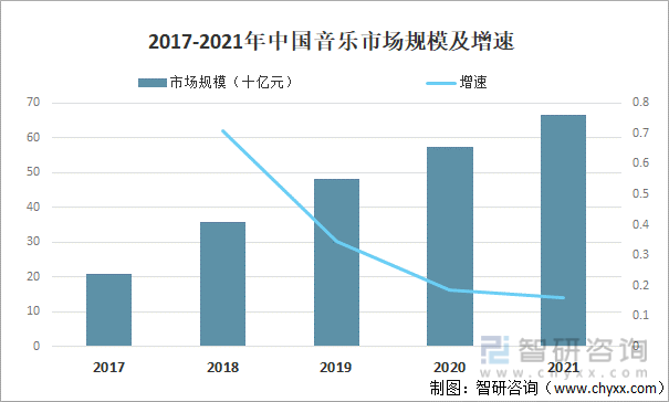 2017-2021年中国音乐市场规模及增速