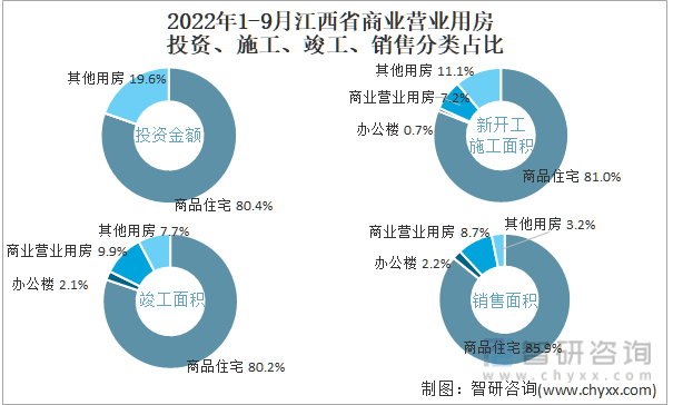 2022年1-9月江西省商业营业用房投资、施工、竣工、销售分类占比