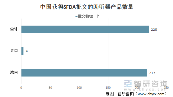 中国获得SFDA批文的助听器产品数量