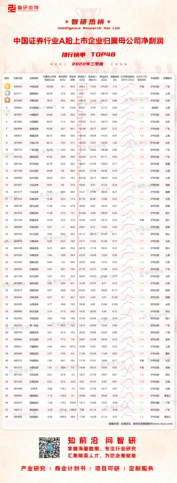 1208：2022Q3中国证券行业A股上市企业净利润-二维码（万桃红）