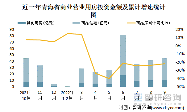 近一年青海省商业营业用房投资金额及累计增速统计图