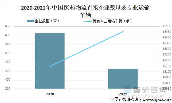 2020-2021年中国医药物流直报企业数量及专业运输车辆