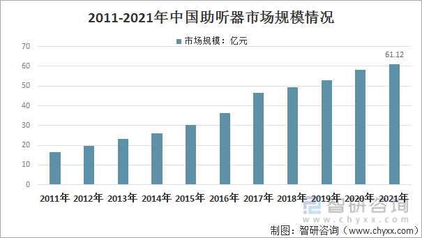 2011-2021年中国助听器市场规模情况